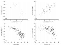 圖 3 長波有效輻射及相關要素與氣溫諸要素相關關係圖