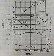 圖1 煤氣的組成隨溫度的變化