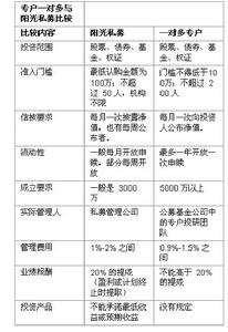 專戶一對多 專戶一對多