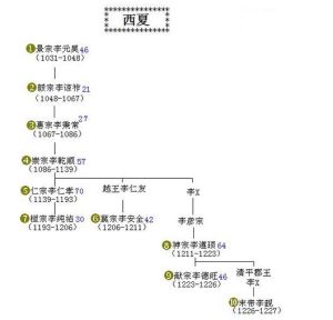 西夏皇帝世系 西夏皇帝世系