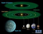 克卜勒-22b行星系統和太陽系行星系統對比圖