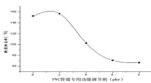 圖3 STTM用量對共混物斷裂伸長率的影響