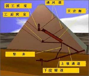 埃及金字塔內部結構