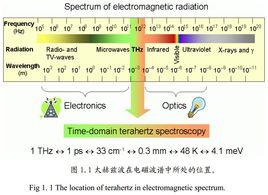 太赫茲技術 太赫茲技術