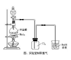 製取氯氣