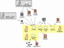 實施構件工作流程明細