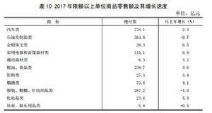 2017年山西省限額以上單位商品零售額及其增長速度