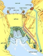 水壩溢流示意圖