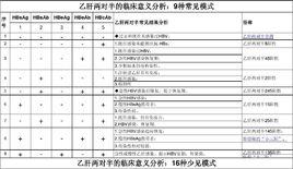 B肝兩對半15陽性 B肝兩對半15陽性