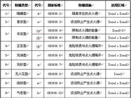 防爆等級 防爆等級