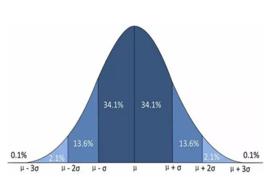 正態機率分布 正態機率分布