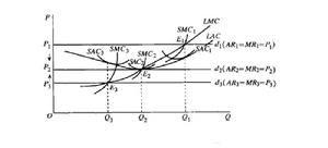 廠商進入或退出行業