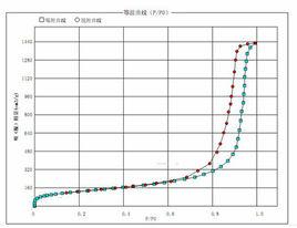 比表面測試 比表面測試