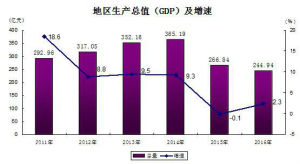 2016年靖邊縣地區生產總值及增速