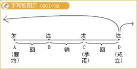 要約撤銷 要約撤銷
