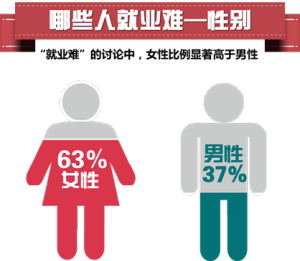 性別差異 性別差異