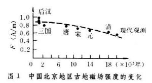 中國北京地區古地磁場強度的變化