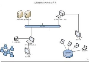 遠程視頻面試網路結構圖