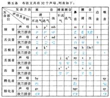 布依語發音對照表