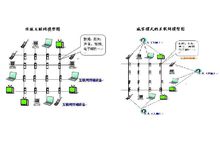 傳統網際網路和威客網際網路的對比