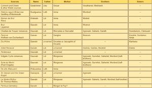 歷史記載中高文爵士的家庭構成