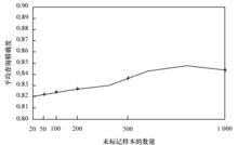 圖2 未標記樣本數量-平均查詢精確度曲線