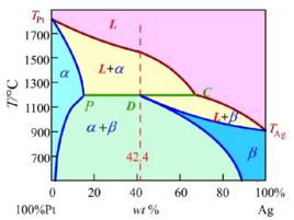 包晶相圖 包晶相圖