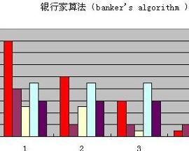銀行家算法