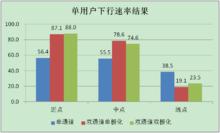 圖1  各方案單用戶下行速率對比結果