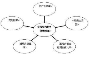 負債結構預警指標框架圖