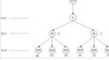 全排列生成樹與生成樹中介數示意圖