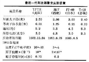 磁約束熱核聚變