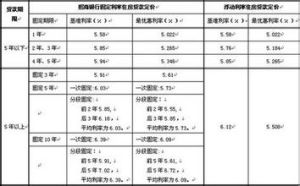 結構性固定利率貸款