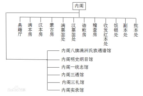 清代內閣機構一覽表