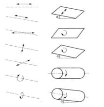 篩面的運動方式