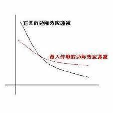 邊際報酬遞減定律 邊際報酬遞減定律