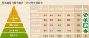 無公害蔬菜區別