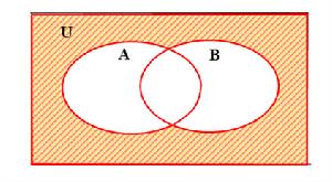 摩根定律——並集的補集韋恩圖