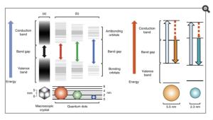 量子尺寸效應 量子尺寸效應