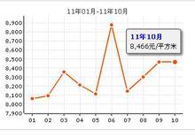 楓葉新都市價格走勢