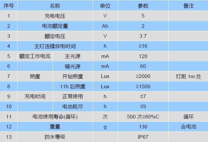KL2LM(A)型LED礦燈
