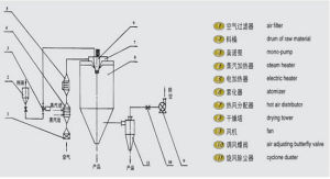 LPG系列高速離心噴霧乾燥機 LPG系列高速離心噴霧乾燥機