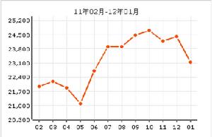 世升花園房價曲線圖