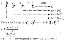 複利終值 複利終值
