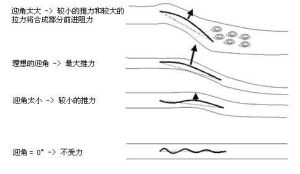 伯努利方程[伯努利原理]