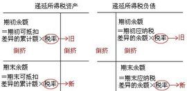 遞延納稅 遞延納稅