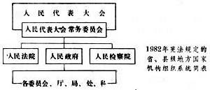 中華人民共和國國家機構