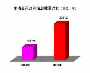 天津市人民政府2009年政府信息公開工作年度報告 天津市人民政府2009年政府信息公開工作年度報告