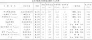 瓜達爾基維爾河流域已建水利工程表
