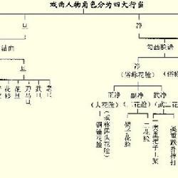中國戲曲行當分類